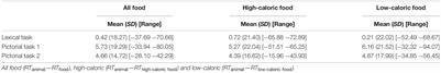 Measuring Food-Related Attentional Bias